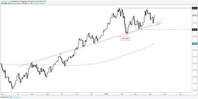 US crude oil with July slope
