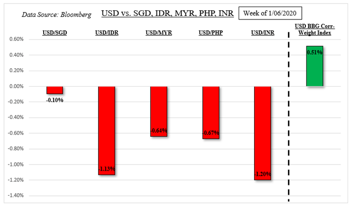 USD at Risk to SGD, IDR, MYR and PHP. US-China Phase One ...