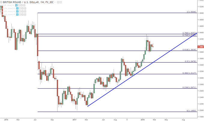 GBP/USD-Wochenchart