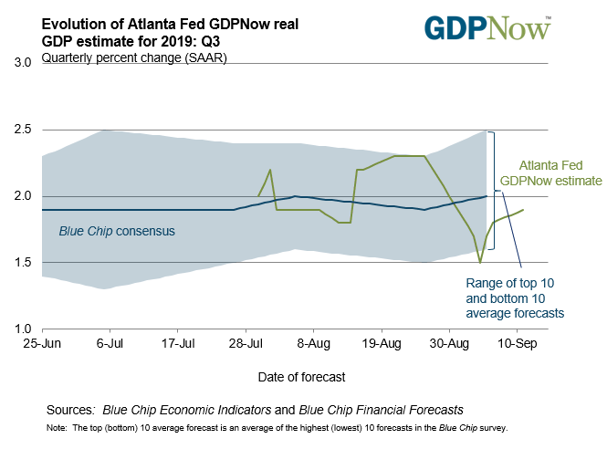 Atlanta Fed GDPNow real GDP Estimate for Q3 2019