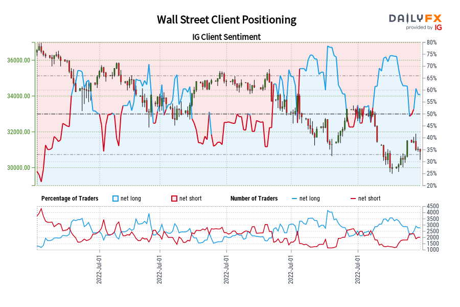 Wall Street Client Positioning