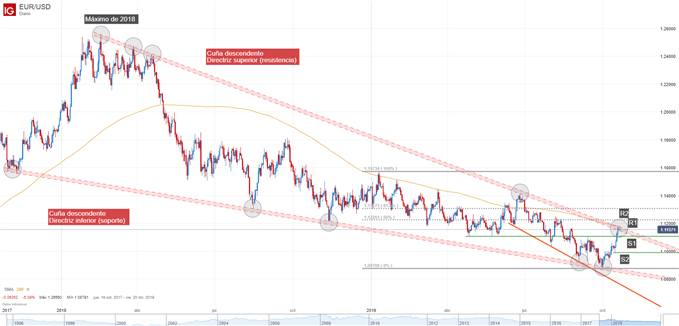 Gráfico técnico EUR/USD