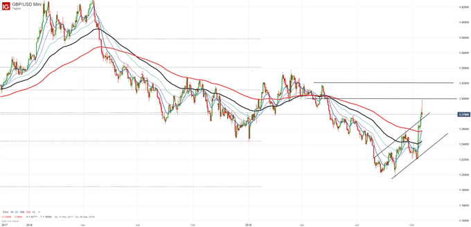 GBP/USD Chartanalyse auf Tagesbasis