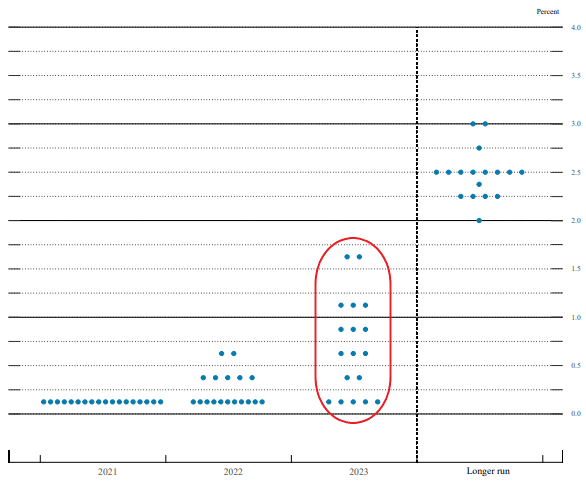 Chart of Fed Dot Plot Projections June 2021