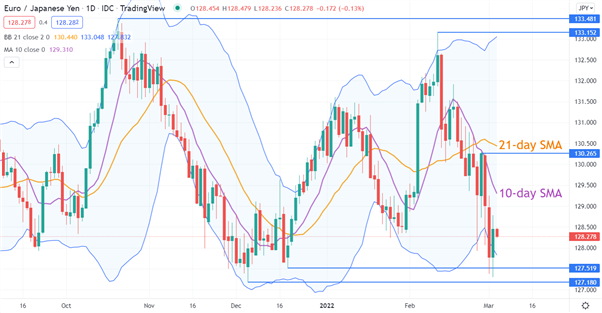 EURJPY CHART