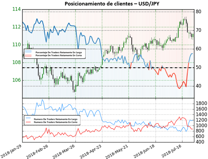 Posicionamiento USDJPY - 27/07/2018