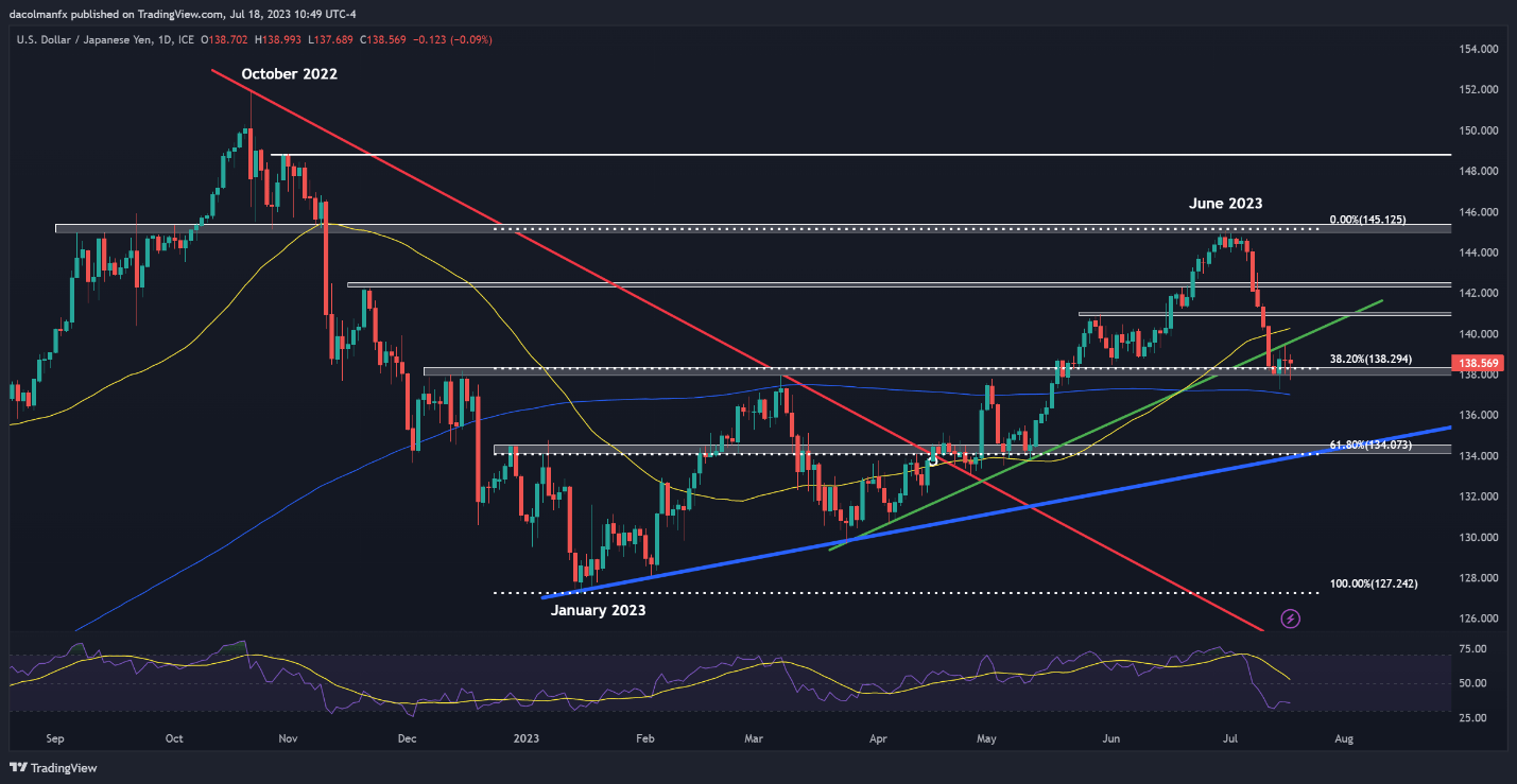 Настройки японской иены: USD/JPY обнимает поддержку Фибоначчи, EUR/JPY смотрит в глаза ключевому сопротивлению