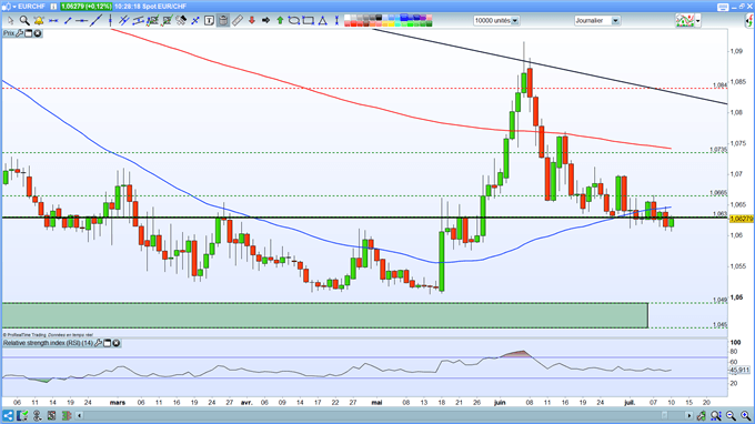 Analyse EUR/CHF