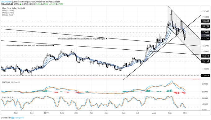 silver price, silver technical analysis, silver chart, silver price forecast, silver price chart