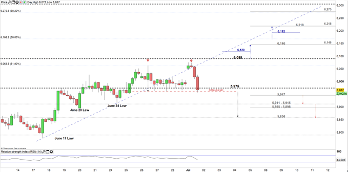 Copper price 4H chart 01-07-19