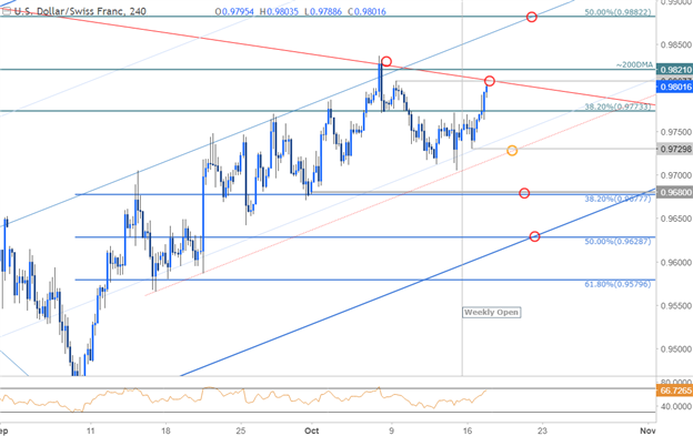 USD/CHF-Kurschart – 240 Min. Zeitrahmen
