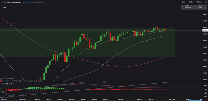 Hang Seng Index Rebounds, Silver Consolidates. Crude Oil May Fall