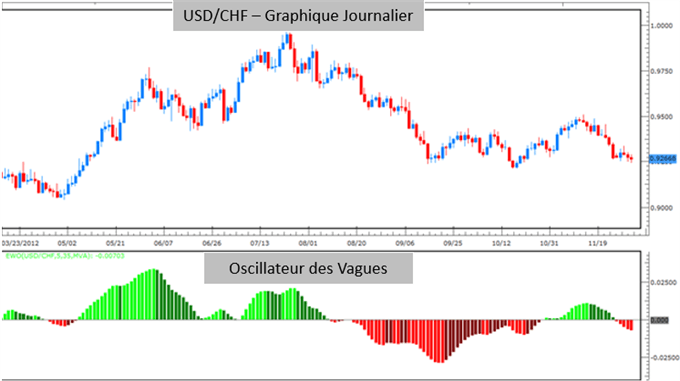 Présentation de l'indicateur oscillateur vagues d'Elliot (EWO)