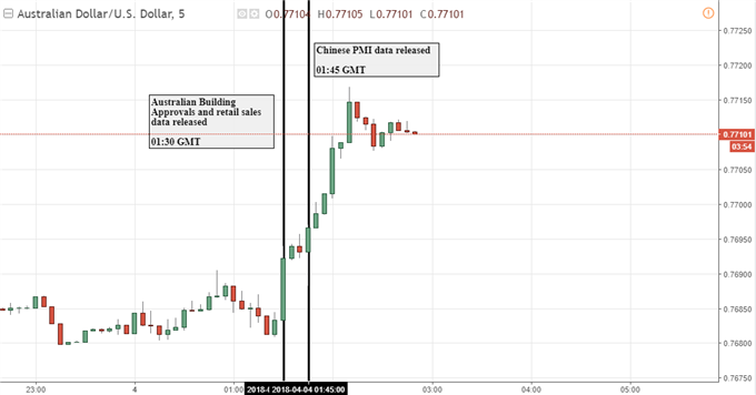 Australian Dollar Rises Following Local Retail Sales Beat