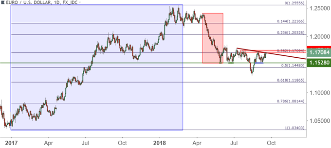 eurusd eur/usd daily price chart