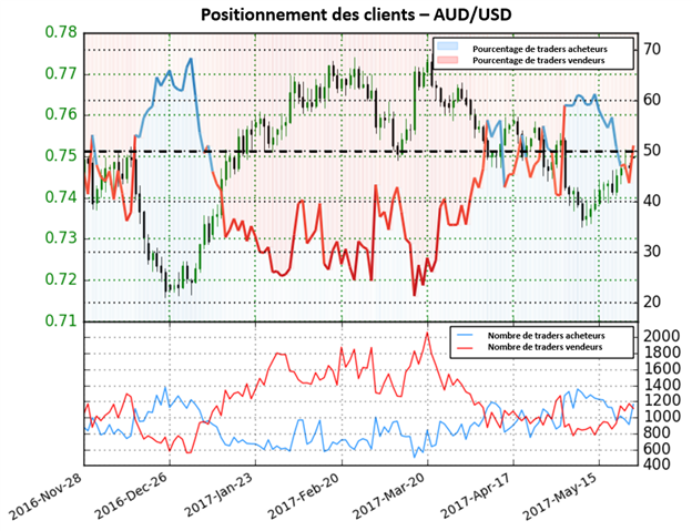 Les perspectives pour l’AUD/USD sont indécises selon le Sentiment des traders
