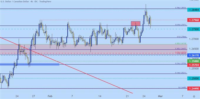 USDCAD four hour price chart