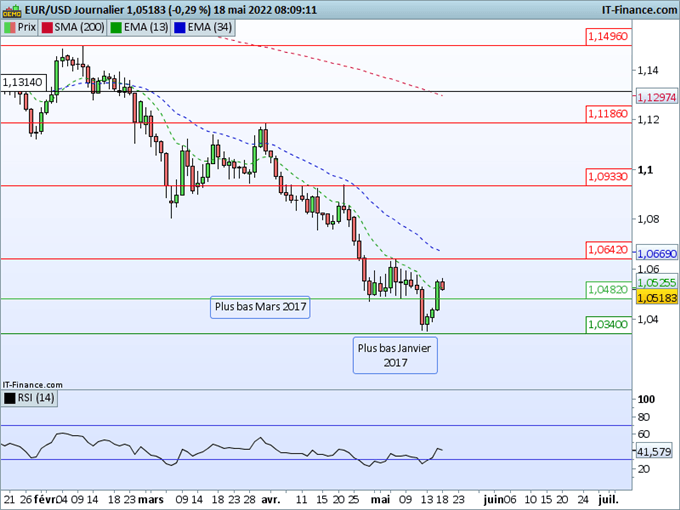 Morning Meeting Forex : Rebond des devises à risque ; EUR/USD, la reprise jusqu’où ?