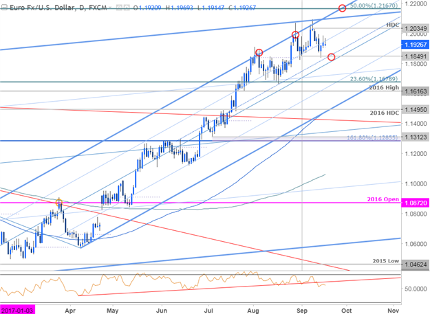 EUR/USD-Kurschart - Täglicher Zeitrahmen