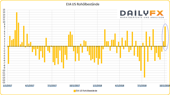 EIA US Rohöllagerbestände