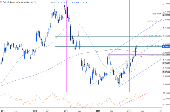 GBP/CAD-Kurschart – Wöchentlicher Zeitrahmen