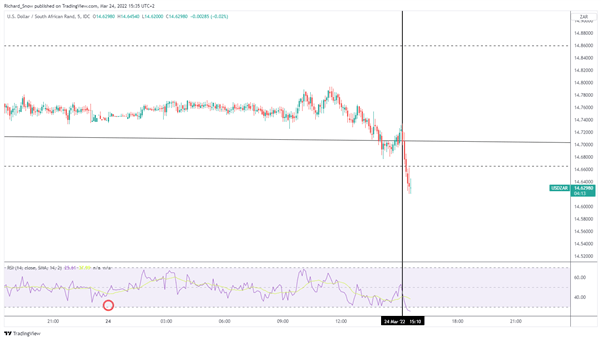 Hawkish SARB поднялся на 0,25%, повысил прогноз по ВВП и инфляции