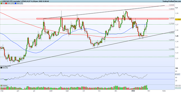Bourse : la prudence domine – USD/CAD : le dollar américain continue de grimper