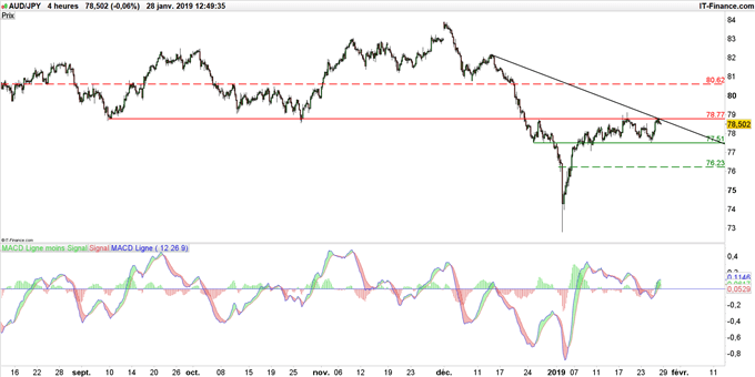 Graphique du cours AUD/JPY en unité de temps 4 heures