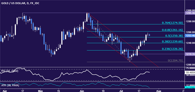 Gold Prices Shrug Off Upbeat US Data with FOMC in Focus