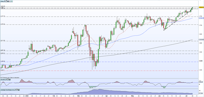 Gold Price Rally Continues Unchecked, XAU/USD Prints a Fresh 8-Year High