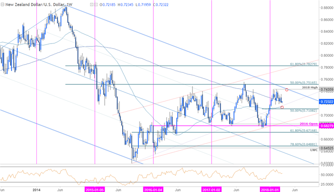 NZD/USD-Kurschart – Wöchentlicher Zeitrahmen