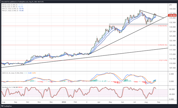 US Dollar Forecast: DXY Index, USD/JPY Wait on Jackson Hole