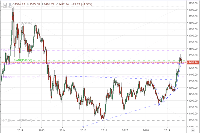 Gold Weekly Chart