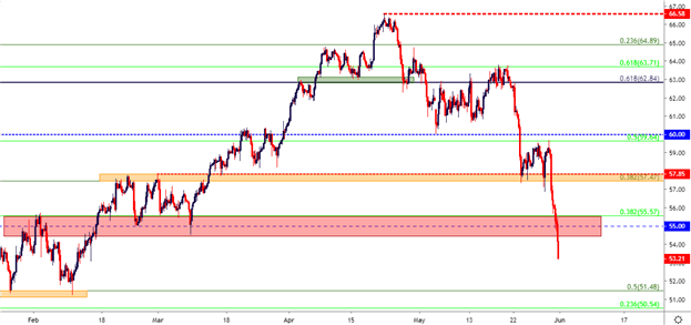 WTI