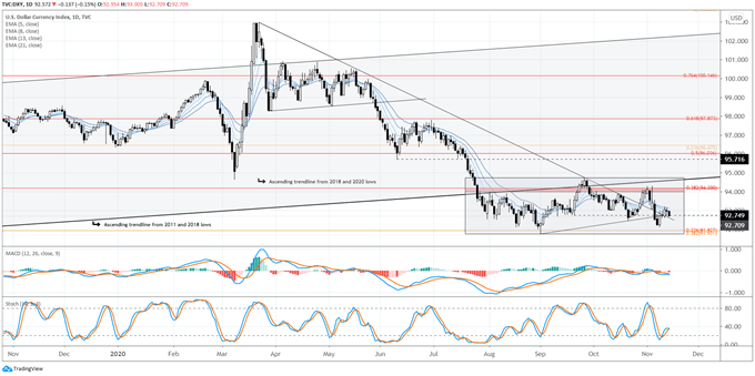 Weekly US Dollar Technical Forecast:Keeping the Bears at Bay, Range Persists