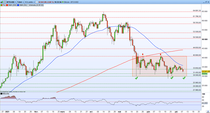BTC/USD : le Bitcoin plie mais ne rompt pas