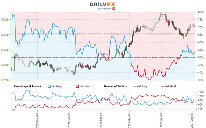 Japanese Yen Trader Sentiment - USD/JPY Price Chart - Dollar vs Yen Trade Outlook - Technical Forecast