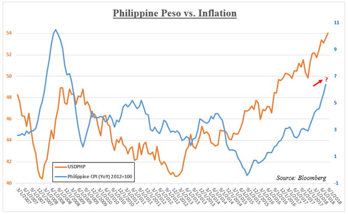 Philippine CPI Data Versus USD/PHP