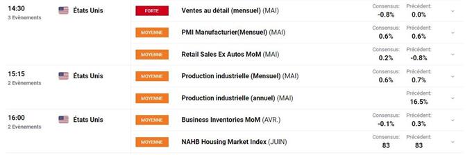 Bourse : en hausse avant la Fed – USD/CAD : le dollar américain reprend de la hauteur