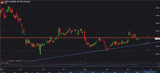 USDBRL - 20/03/2019