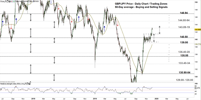 Gbp Jpy Chart Investing