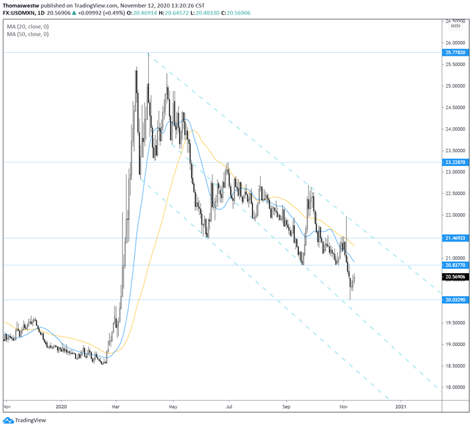 USDMXN Price Chart 