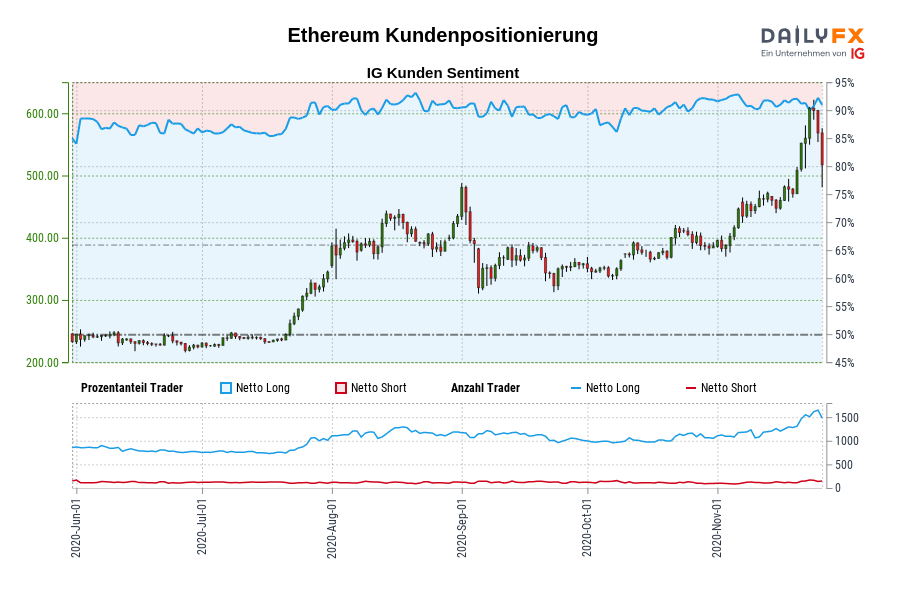 Ethereum Kundenpositionierung