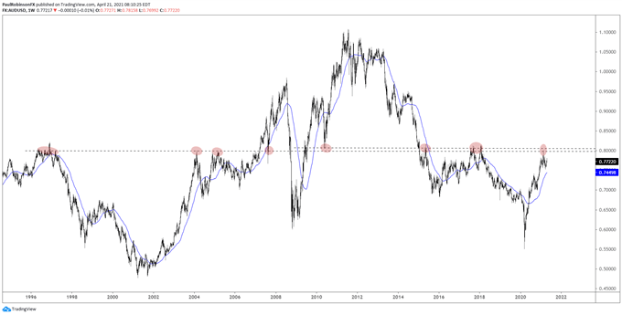 aud/usd weekly chart