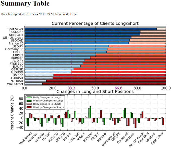 IG Sentiment