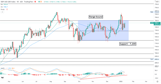 Dow Jones Advances After Powell Testimony, Hang Seng May Follow Higher