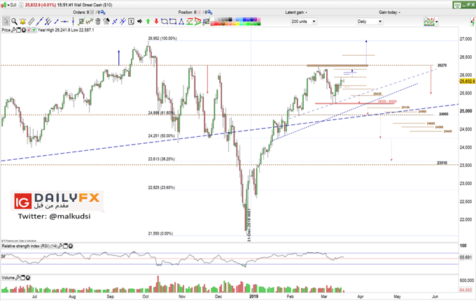 Dow Jones prices daily chart