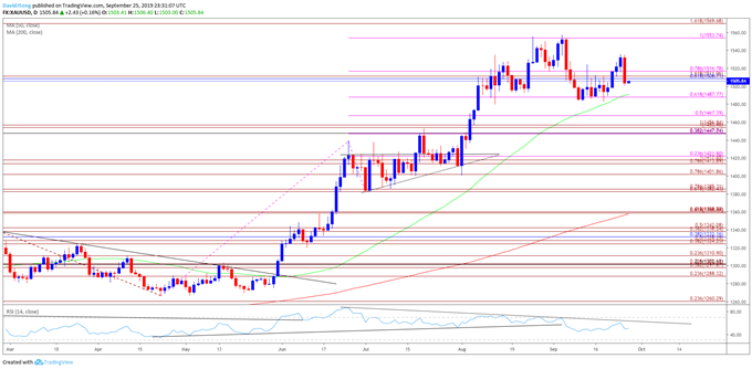 Image of gold daily chart