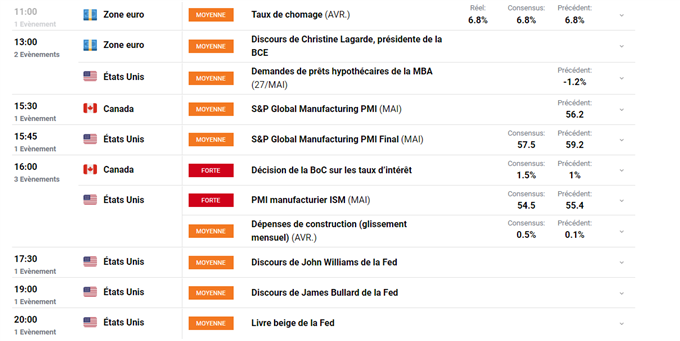 Calendrier économique