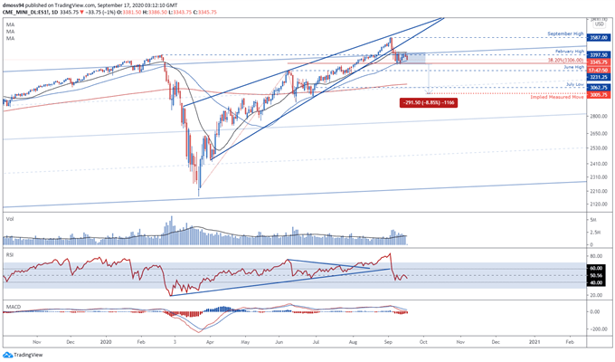 S&amp;P 500 Index Faces Larger Pullback as FOMC Retains Fed Fund Forecast